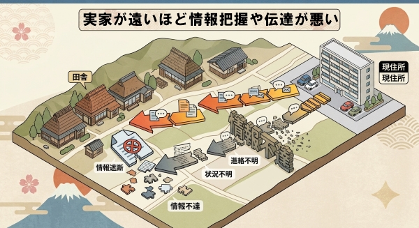 田舎の空き家を放置している人が陥りやすい状況