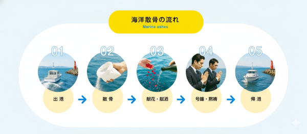 海洋散骨の流れ
