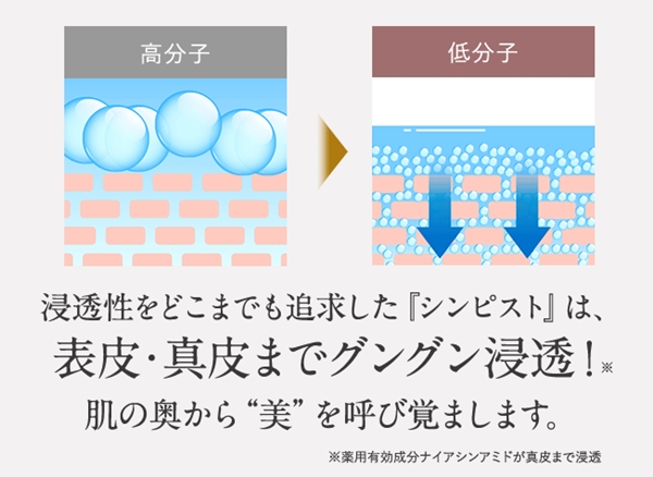 真皮層に届くオールインワン化粧品「シンピスト」